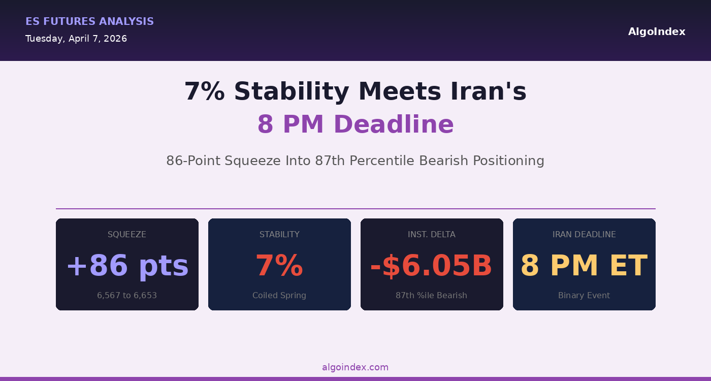 S&P 500 (ES) Futures: 7% Stability, 86-Point Squeeze, and Iran’s 8 PM Deadline (April 7, 2026)