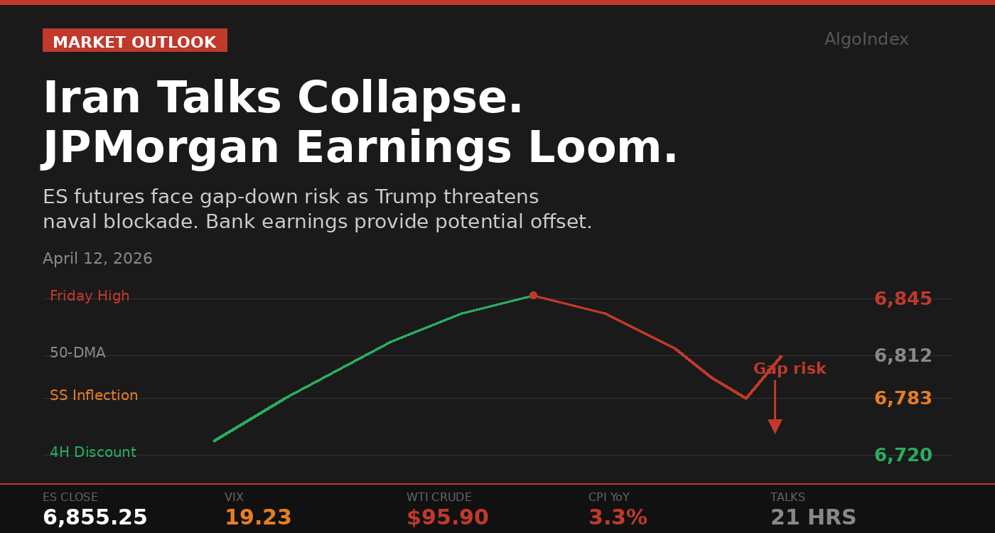 S&P 500 (ES) Futures: Iran Talks Collapse After 21 Hours, Trump Threatens Naval Blockade, JPMorgan Earnings Loom (April 12, 2026)