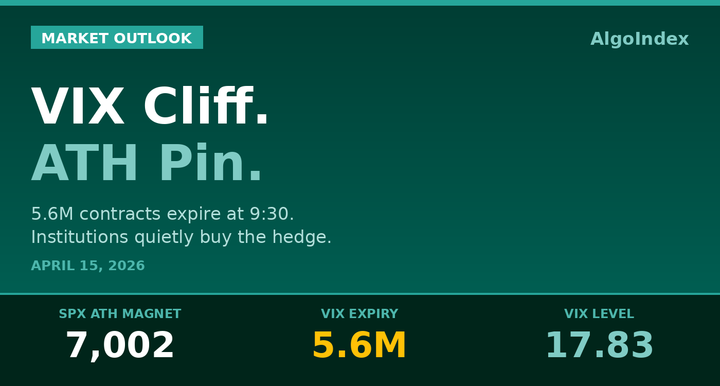 S&P 500 (ES) Futures: VIX Cliff Meets 7,002 All-Time High Magnet, Institutional Defense Builds Underneath (April 15, 2026)