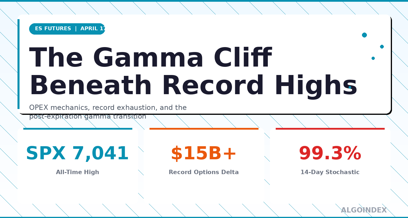 S&P 500 (ES) Futures: The Gamma Cliff Beneath Record Highs