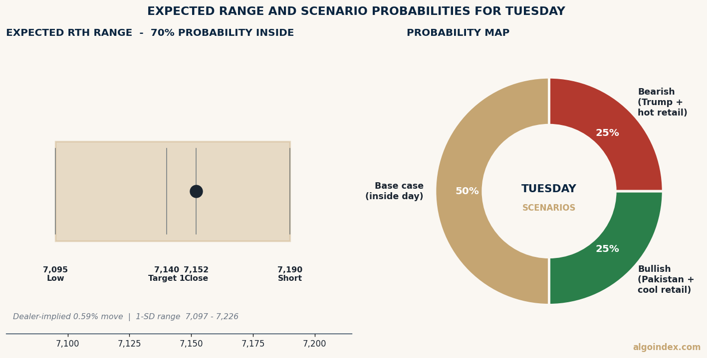 ES futures Tuesday April 21 2026 expected range 7,095 to 7,190 with 50 percent base case 25 percent bullish 25 percent bearish scenario probabilities