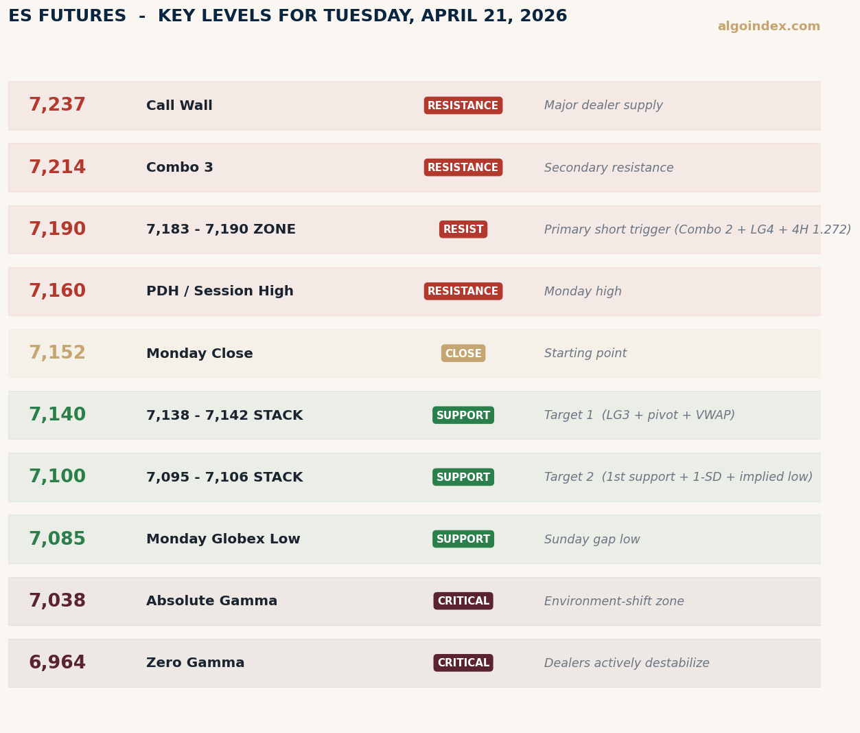 ES futures Tuesday April 21 2026 key support and resistance levels from 7,038 absolute gamma through 7,237 call wall with dealer gamma concentrations