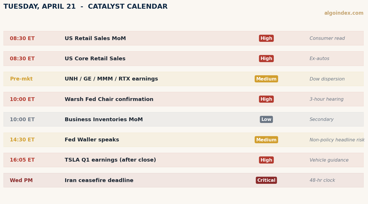 Tuesday April 21 2026 catalyst calendar showing 8:30 ET retail sales 10:00 ET Warsh Fed chair hearing 14:30 ET Waller speaks and post-close TSLA earnings plus Iran ceasefire deadline