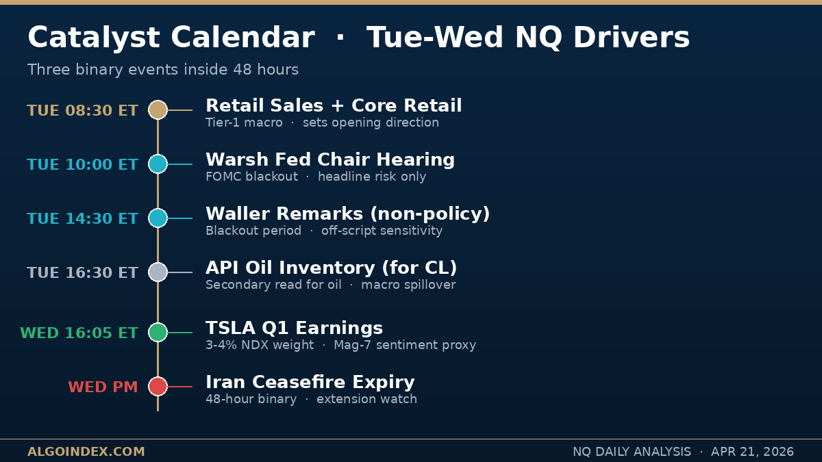 NQ Nasdaq-100 futures Tuesday April 21 2026 catalyst calendar with 8:30 ET Retail Sales 10:00 ET Warsh Fed hearing 14:30 ET Waller remarks Wednesday 16:05 ET TSLA earnings Wednesday afternoon Iran ceasefire expiry