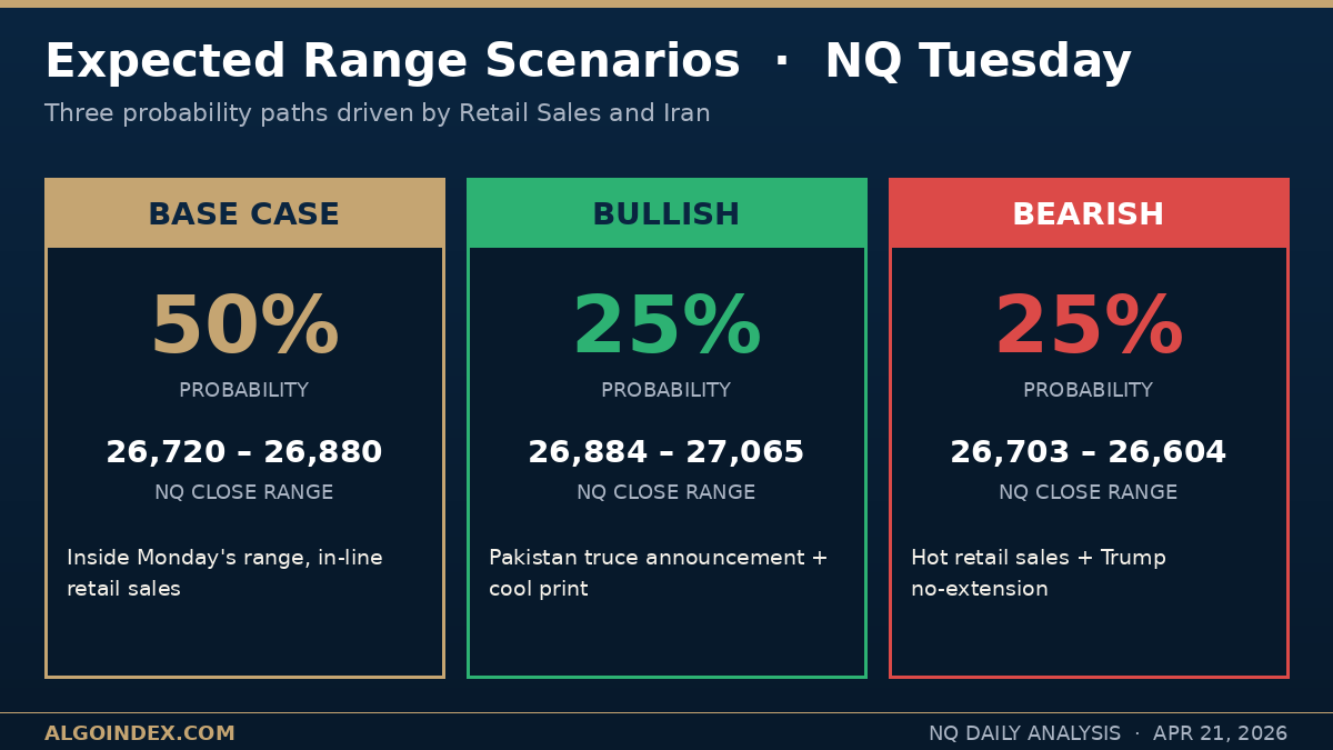 NQ Nasdaq-100 futures Tuesday April 21 2026 expected range scenarios with base case 26,720 to 26,880 bullish case 26,884 to 27,065 and bearish case 26,703 to 26,604