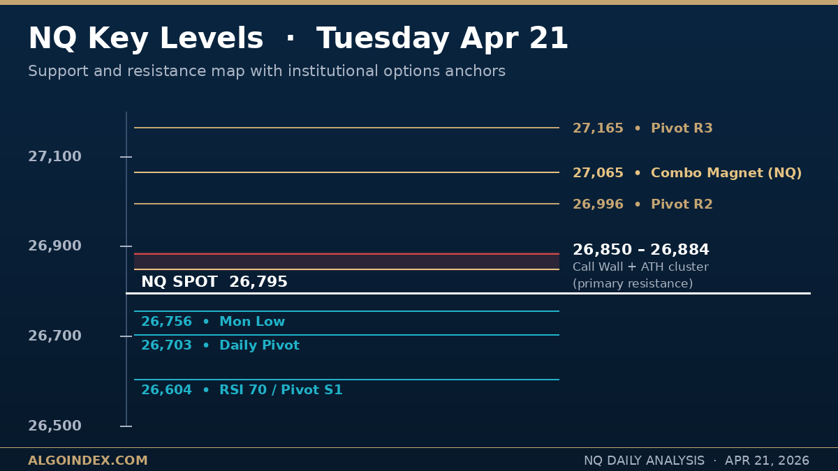 NQ Nasdaq-100 futures Tuesday April 21 2026 key support and resistance levels from 26,703 Pivot through 27,165 Pivot R3 with 26,884 all-time high as hinge