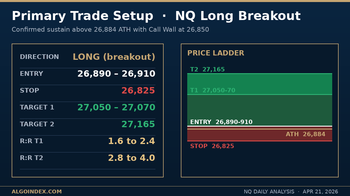 NQ Nasdaq-100 futures primary long breakout setup at 26,890 to 26,910 with stop 26,825 target 1 at 27,050 to 27,070 combo magnet target 2 at 27,165 Pivot R3