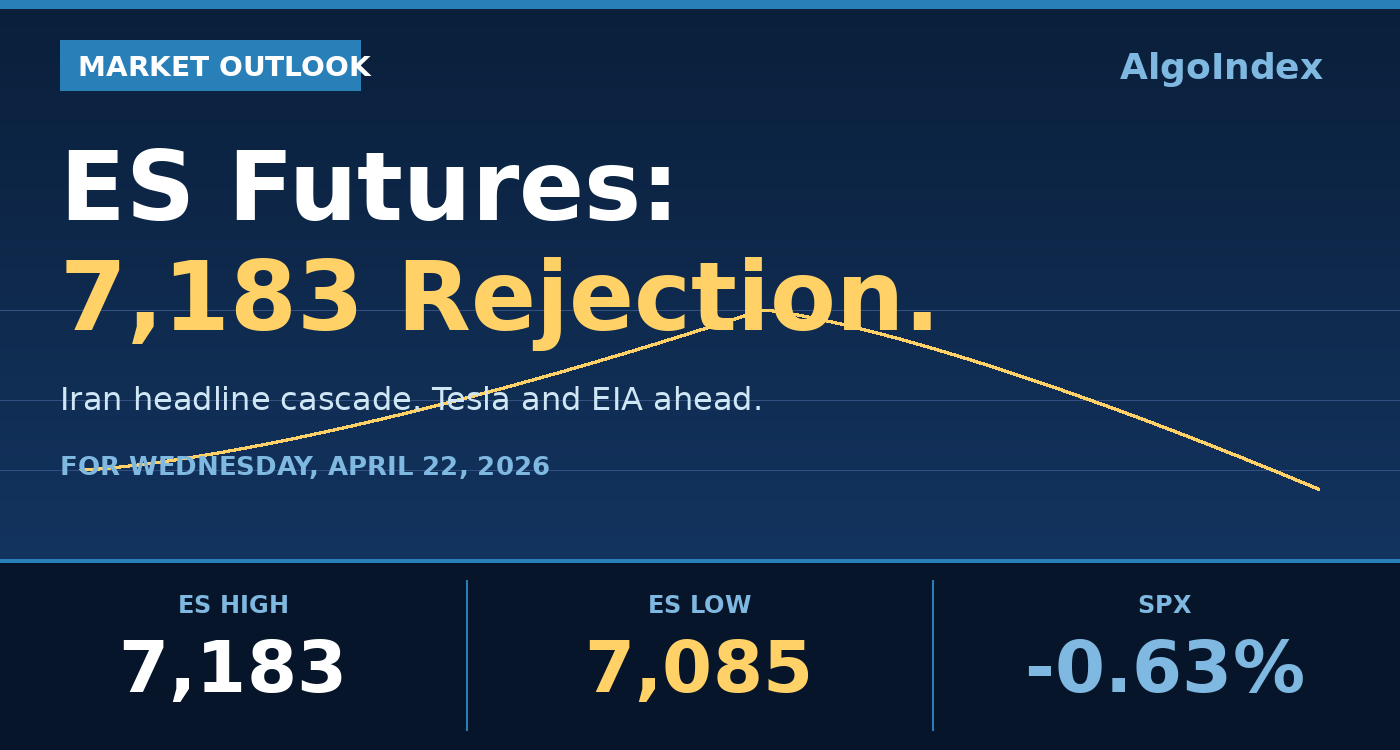 S&P 500 (ES) Futures: A 7,183 Rejection on the Iran Headline Cascade, With Tesla and EIA Ahead (Apr 22)