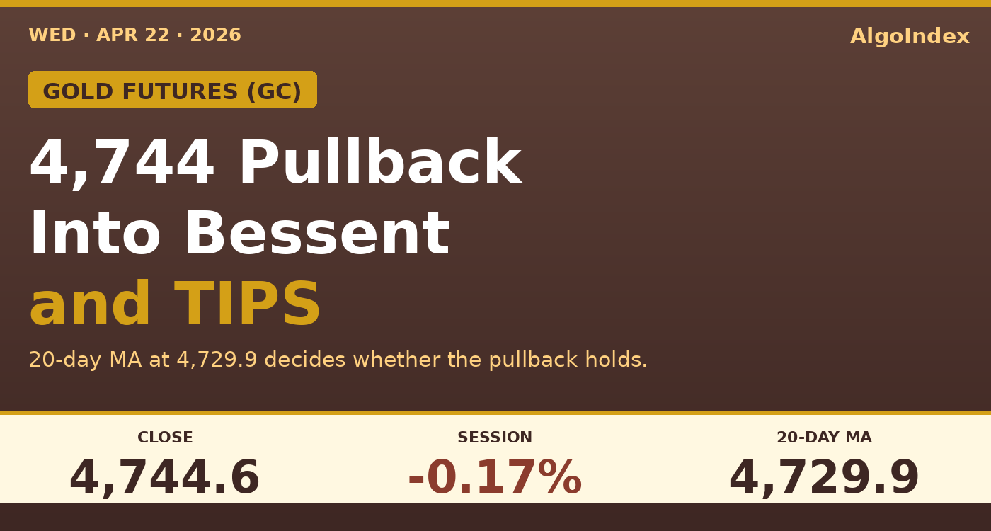 Gold (GC) Futures: A 4,744 Pullback With Bessent and TIPS Auction Ahead (Apr 23)