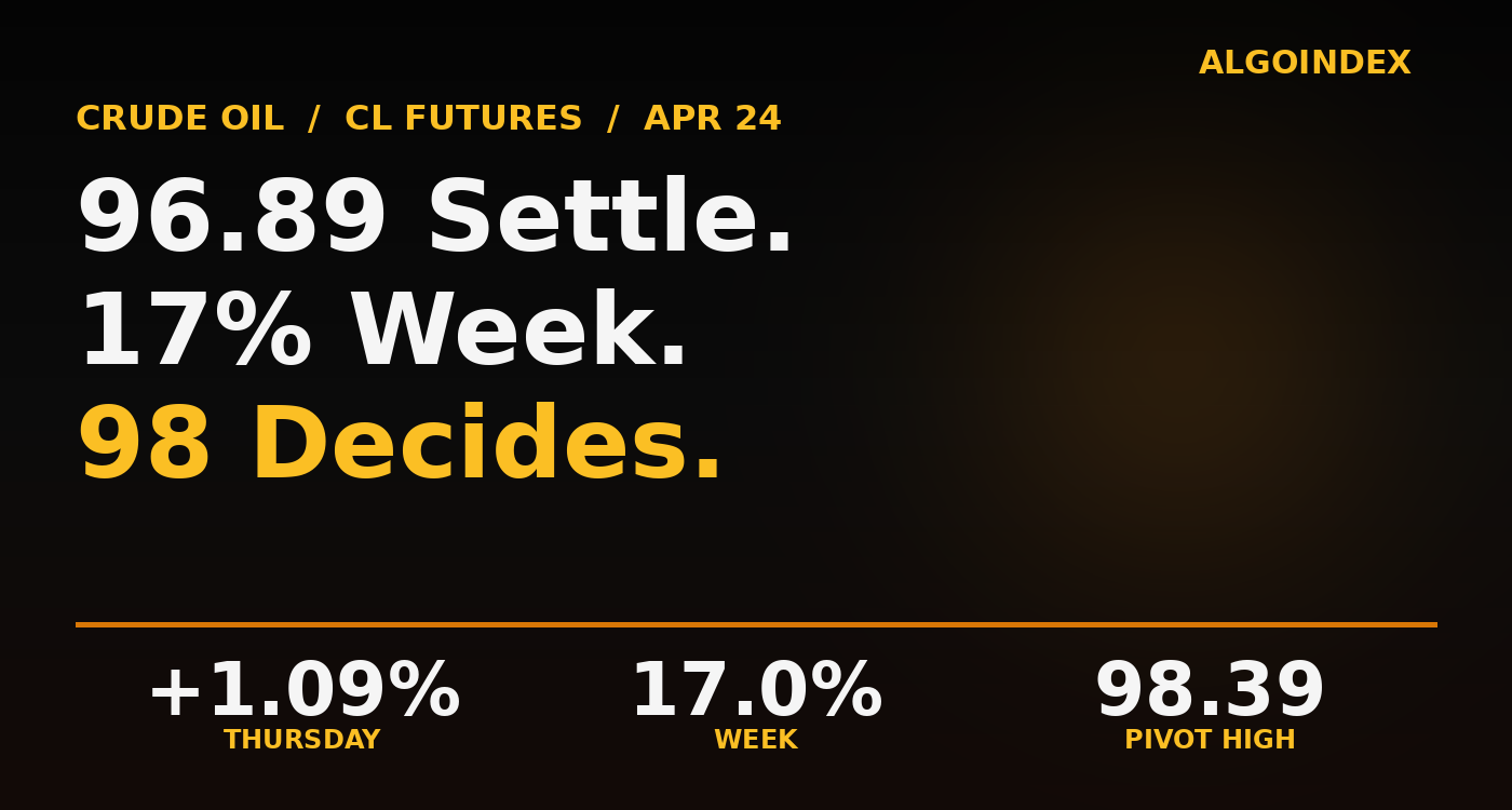 Crude Oil (CL) Futures: A 96.89 Settle, a 17% Week, and a $98 Decision Ahead (Apr 24)
